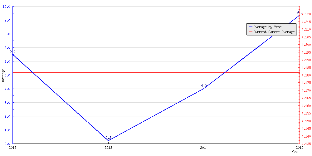 Batting Average by Year