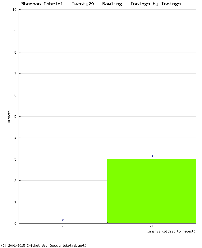 Bowling Performance Innings by Innings