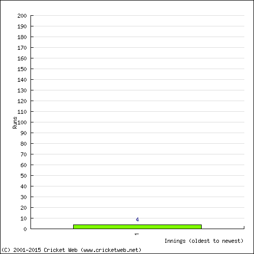 Batting Recent Scores