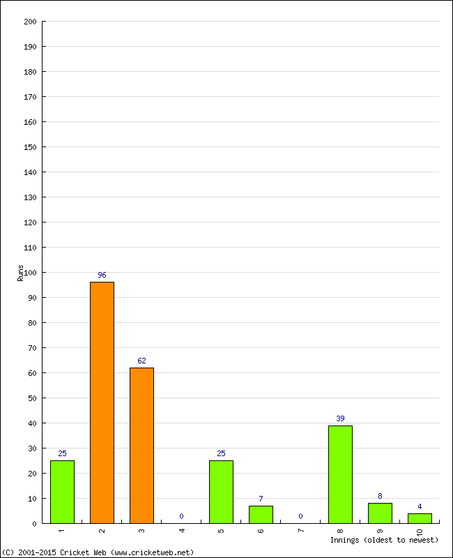 Batting Performance Innings by Innings