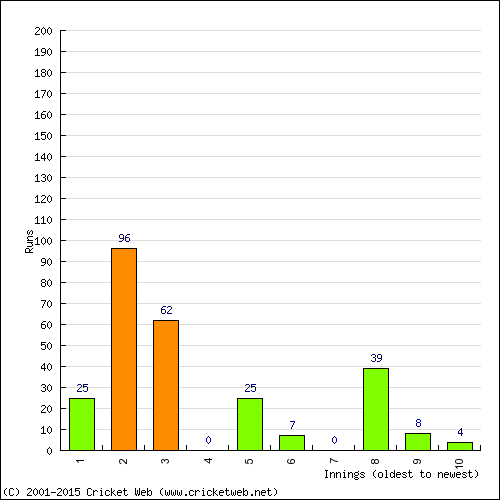 Batting Recent Scores