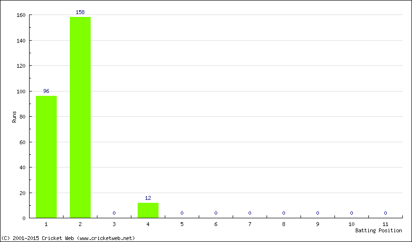 Runs by Batting Position