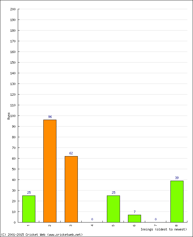 Batting Performance Innings by Innings - Home