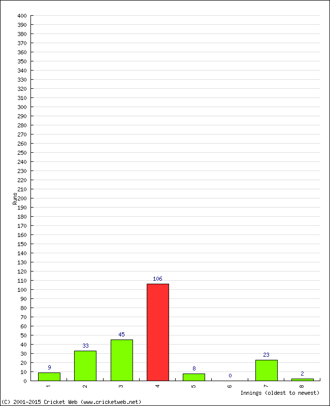 Batting Performance Innings by Innings - Home