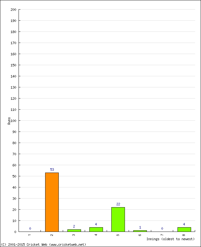 Batting Performance Innings by Innings