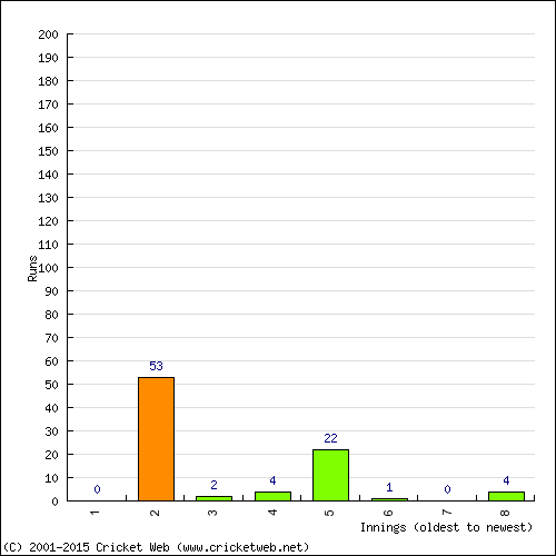 Batting Recent Scores