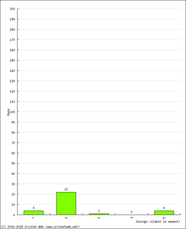 Batting Performance Innings by Innings - Home