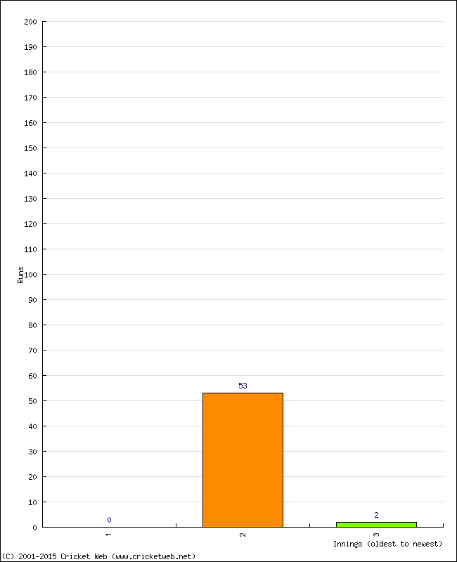 Batting Performance Innings by Innings - Away