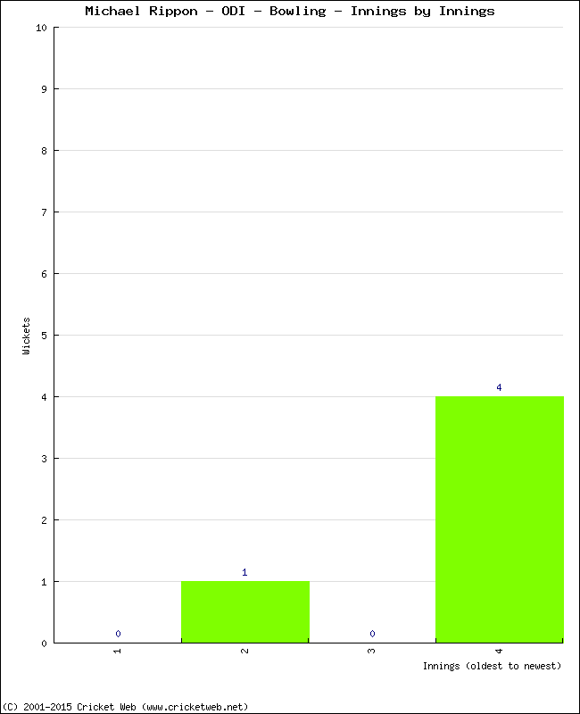 Bowling Performance Innings by Innings