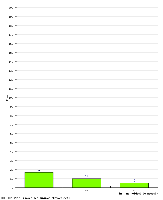 Batting Performance Innings by Innings