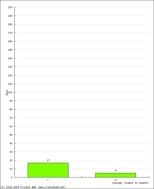 Batting Performance Innings by Innings - Away