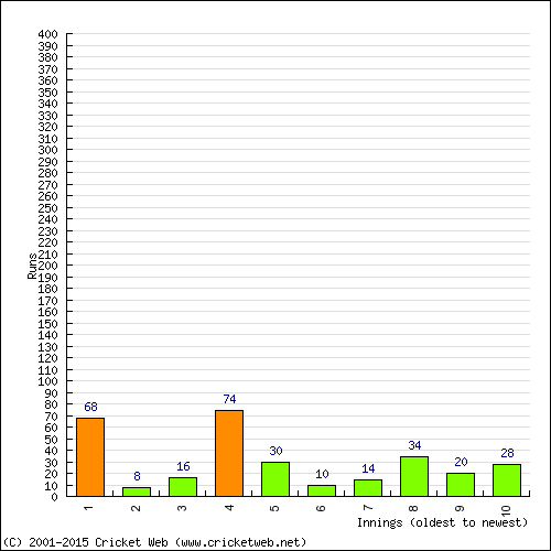 Batting Recent Scores