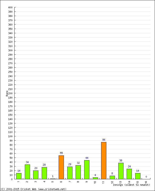 Batting Performance Innings by Innings - Away