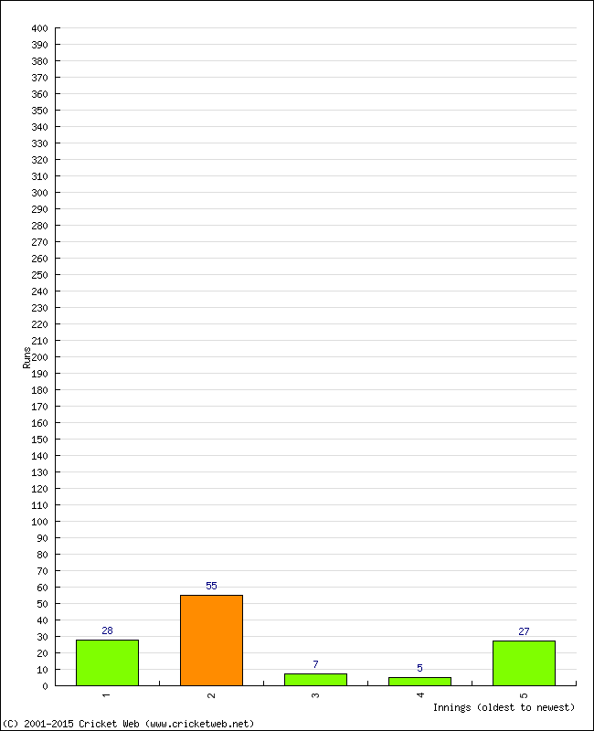 Batting Performance Innings by Innings