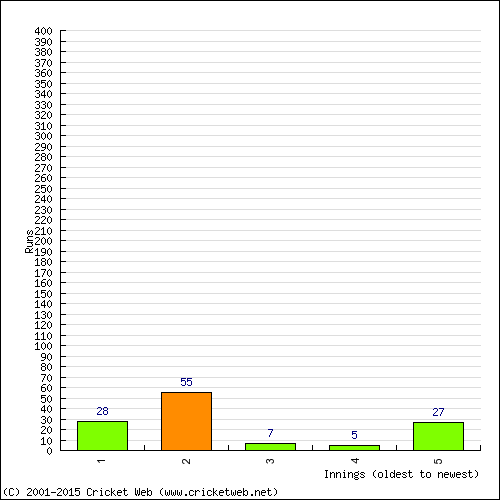 Batting Recent Scores