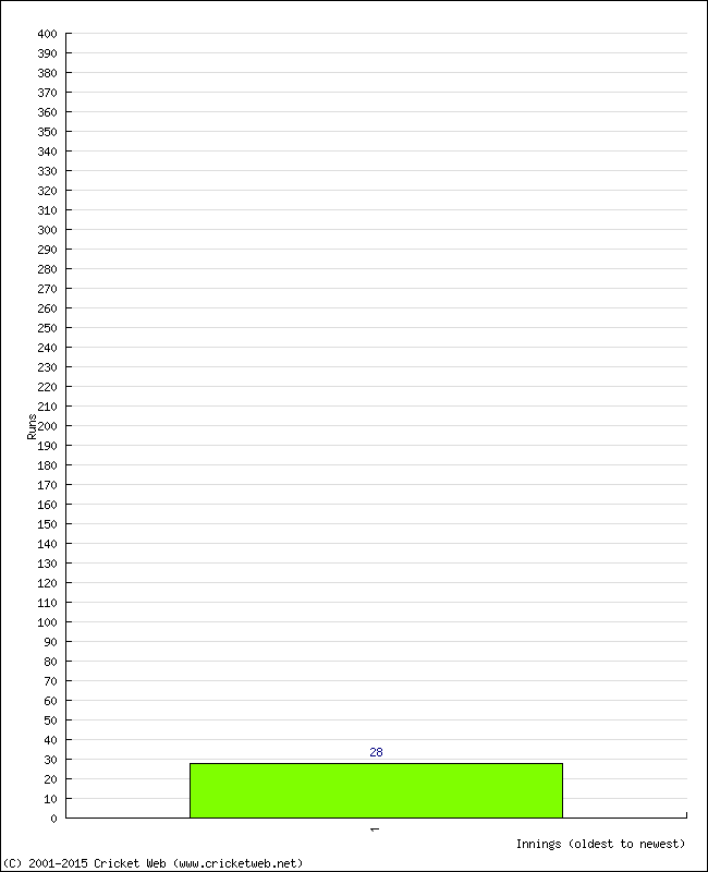 Batting Performance Innings by Innings - Away