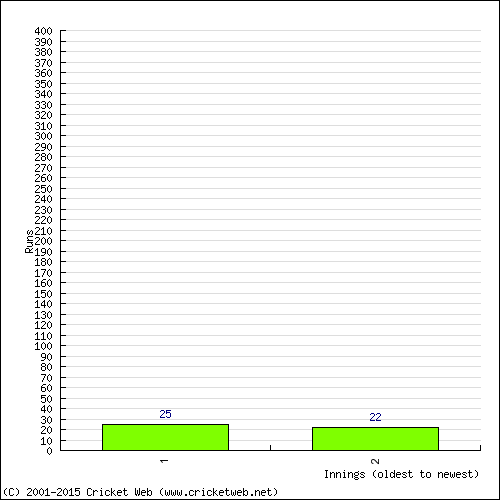 Batting Recent Scores