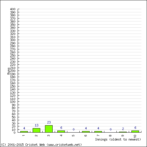 Batting Recent Scores