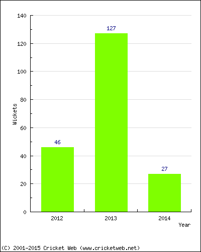 Runs by Year