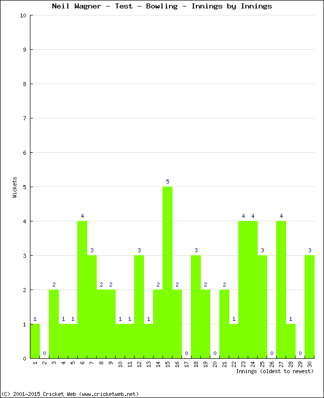 Bowling Performance Innings by Innings