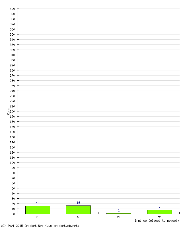 Batting Performance Innings by Innings - Home