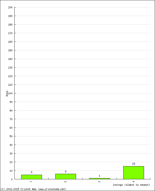 Batting Performance Innings by Innings