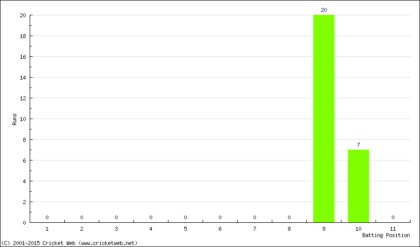 Runs by Batting Position