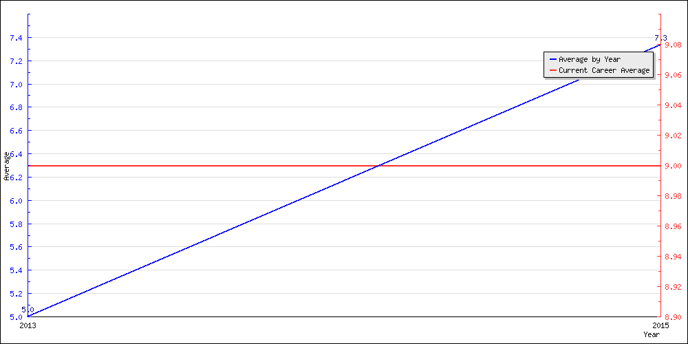 Batting Average by Year