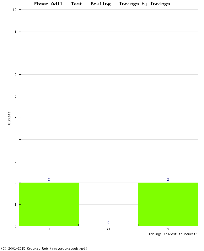 Bowling Performance Innings by Innings