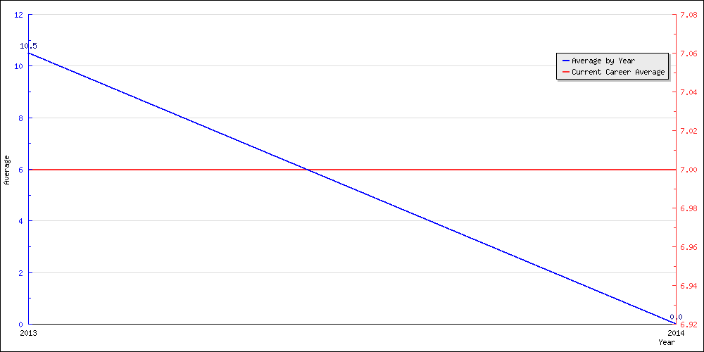 Batting Average by Year