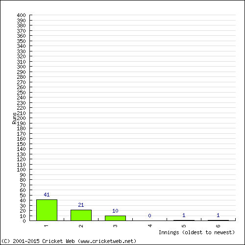 Batting Recent Scores