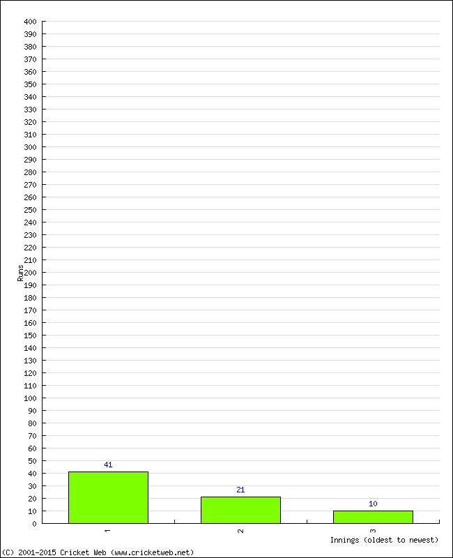 Batting Performance Innings by Innings - Home