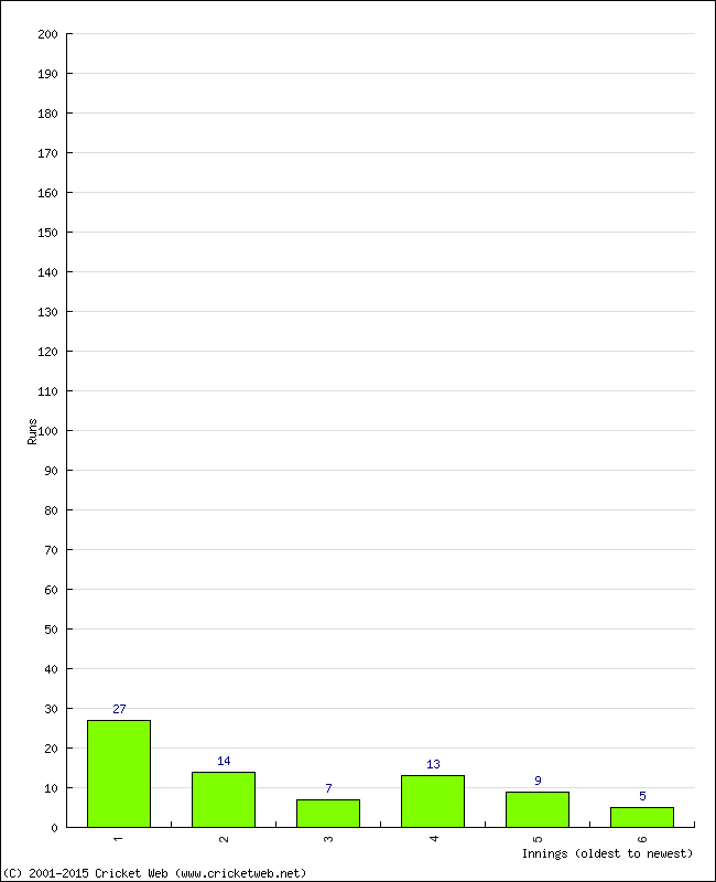 Batting Performance Innings by Innings