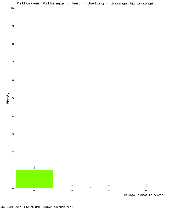 Bowling Performance Innings by Innings