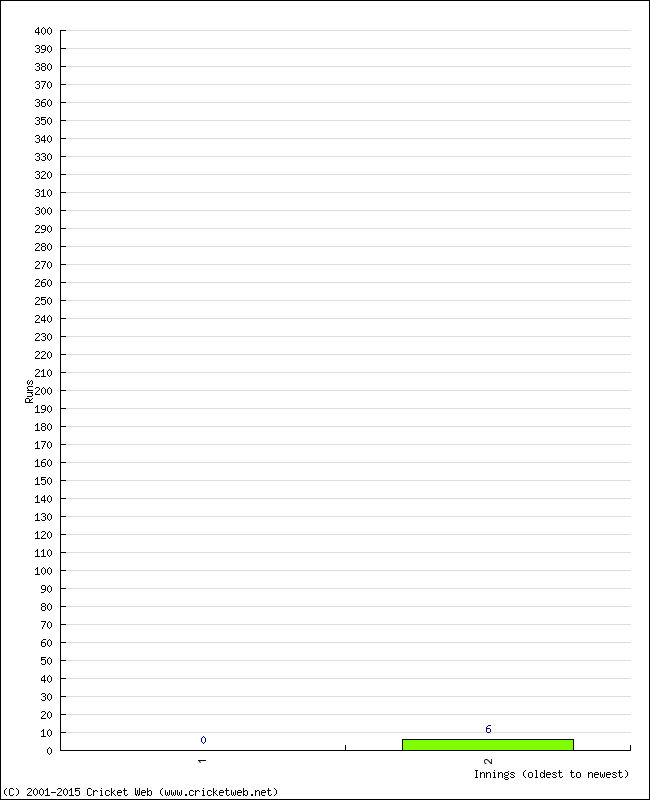 Batting Performance Innings by Innings - Away