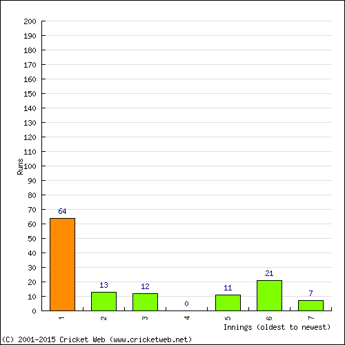 Batting Recent Scores