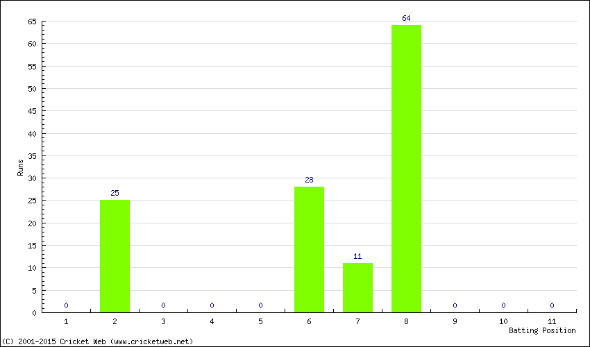 Runs by Batting Position