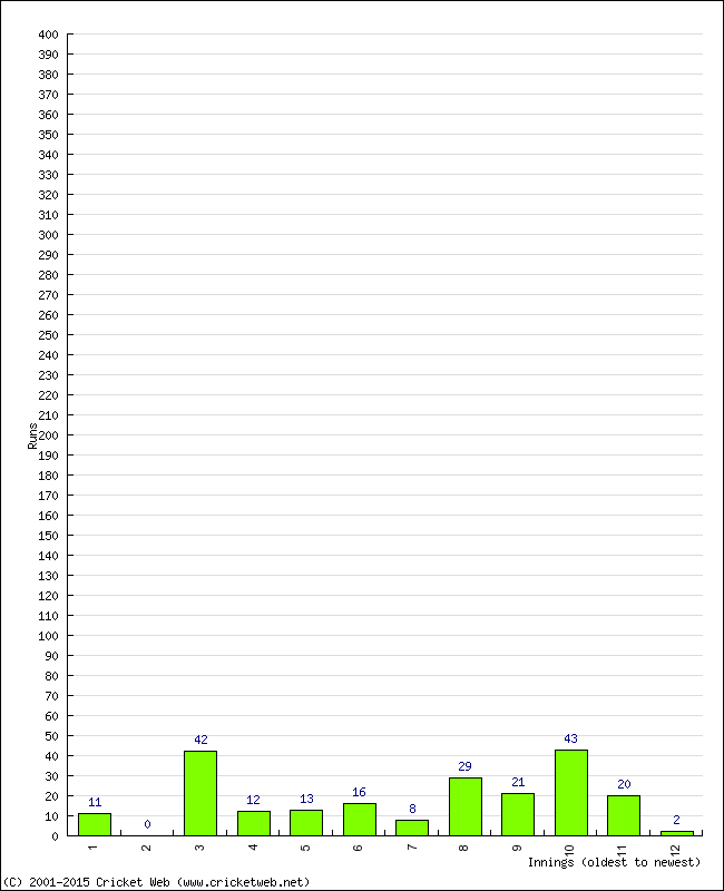 Batting Performance Innings by Innings