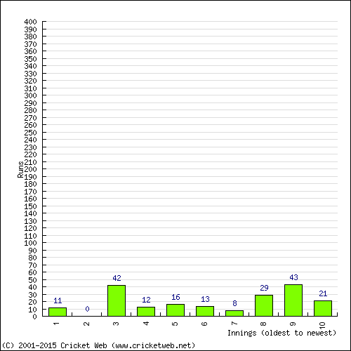 Batting Recent Scores