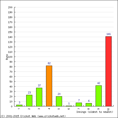 Batting Recent Scores