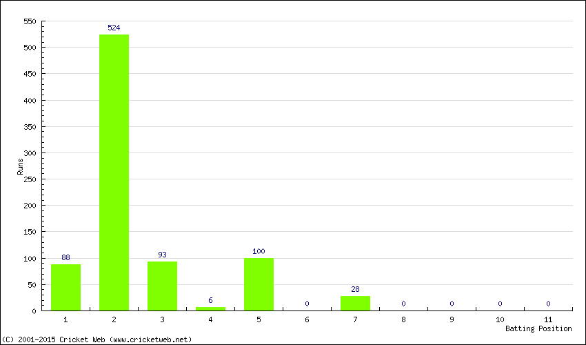 Runs by Batting Position