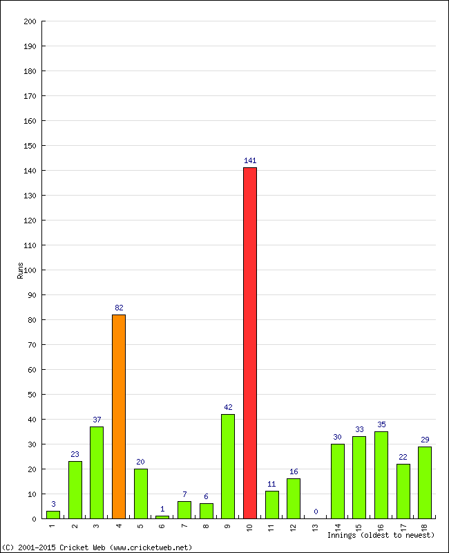 Batting Performance Innings by Innings - Home