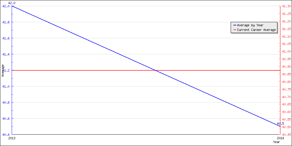 Batting Average by Year