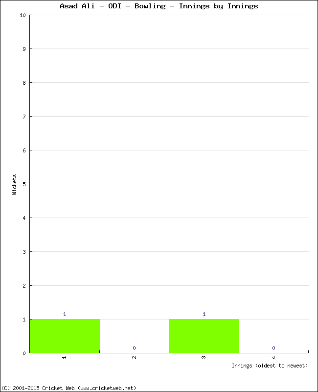 Bowling Performance Innings by Innings