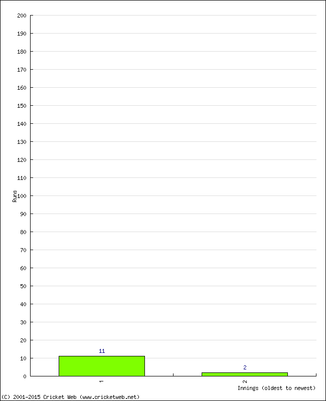 Batting Performance Innings by Innings - Away