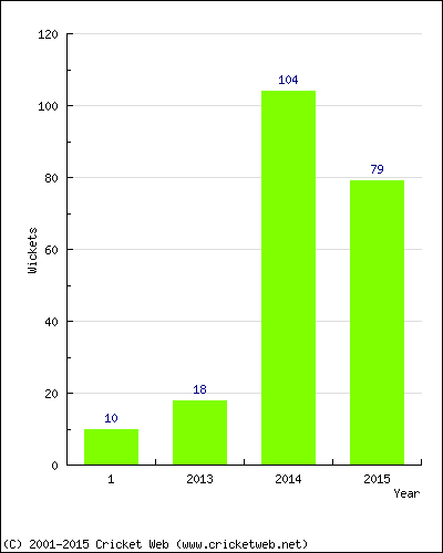 Runs by Year