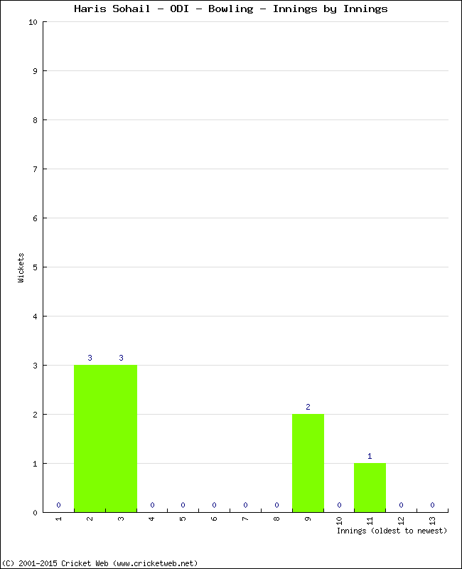 Bowling Performance Innings by Innings