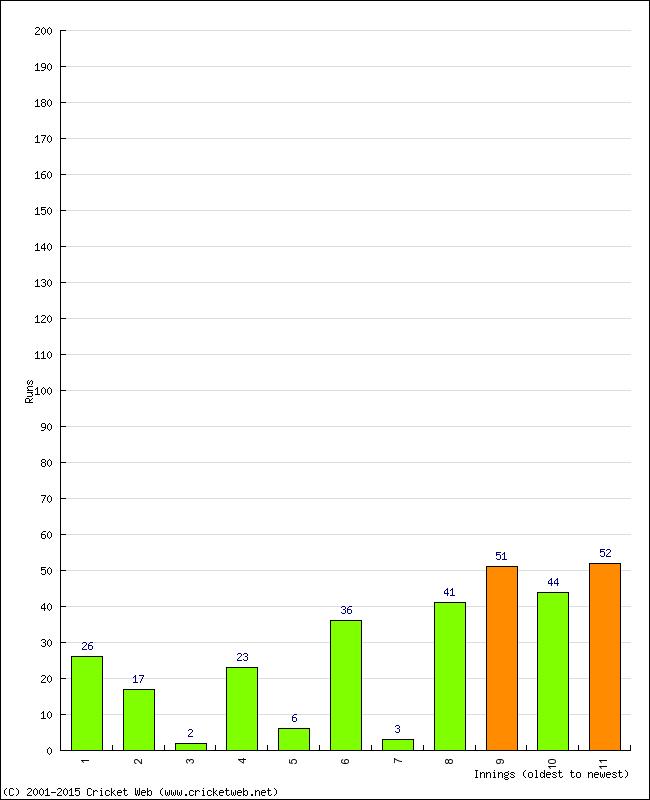 Batting Performance Innings by Innings - Away