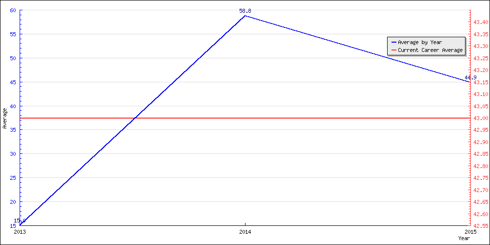 Batting Average by Year