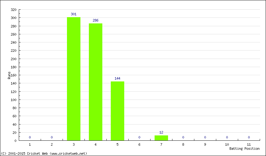 Runs by Batting Position